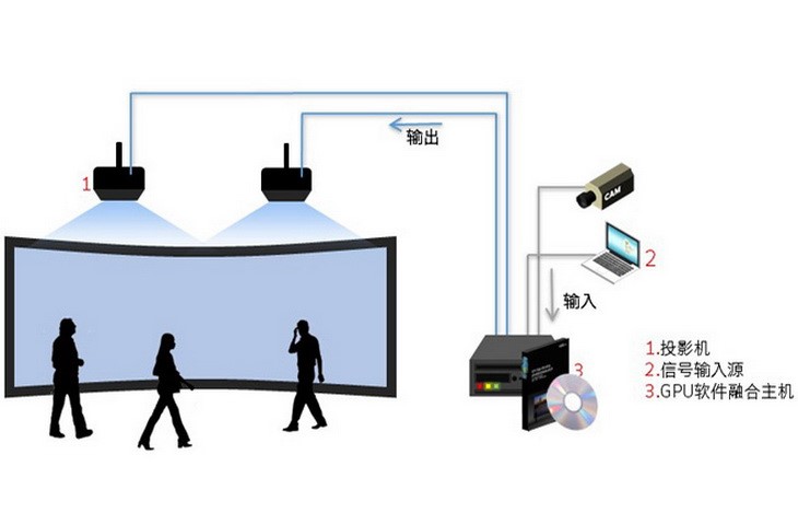投影融合結構示意圖