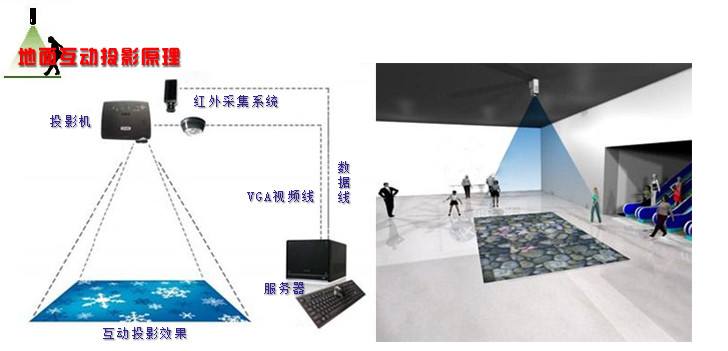 地面互動系統原理